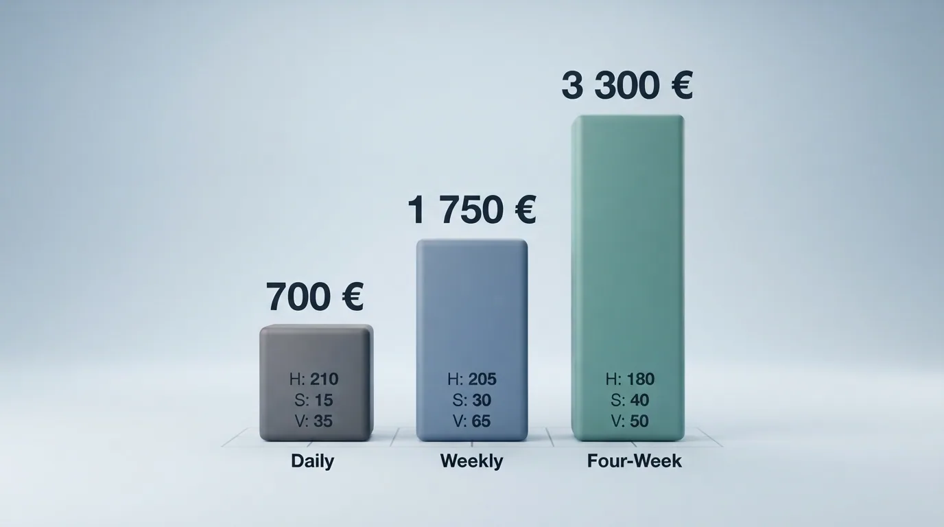 Gráfico con tres barras que representan los límites de depósito diario, semanal y mensual fijados por la normativa española