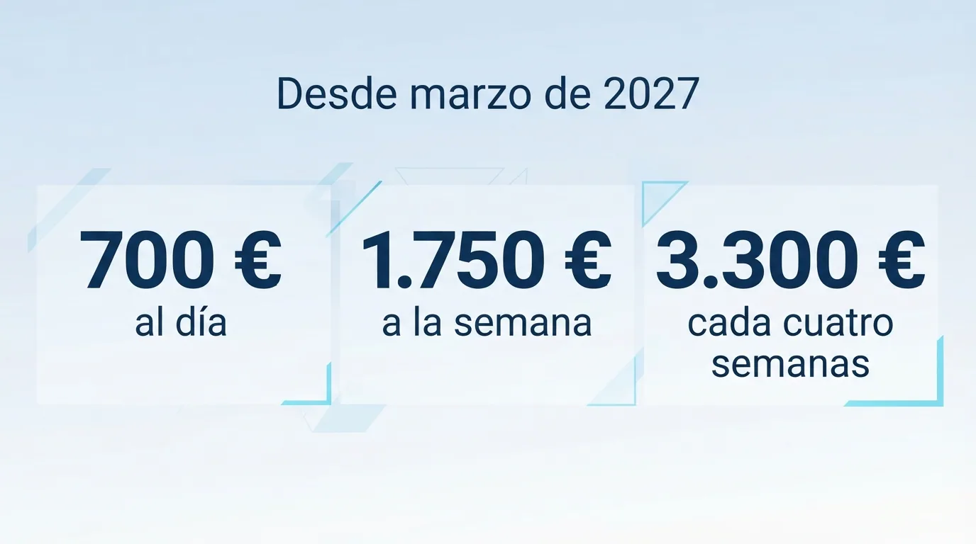 Infografía con tres cifras grandes —700 € al día, 1.750 € a la semana y 3.300 € cada cuatro semanas— bajo el texto «Desde marzo de 2027»